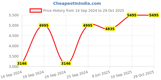 tatacliq.com Crocs Women's Classic Bone White Back Strap Clogs crocs Price History Graph from 14 Sep 2024 to 28 Oct 2025