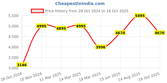 tatacliq.com Crocs Women's Classic Bone White Back Strap Clogs crocs Price History Graph from 28 Oct 2024 to 16 Oct 2025