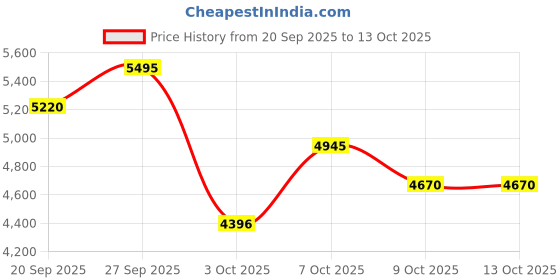 tatacliq.com Crocs Women's Classic Bone White Back Strap Clogs crocs Price History Graph from 20 Sep 2025 to 12 Oct 2025
