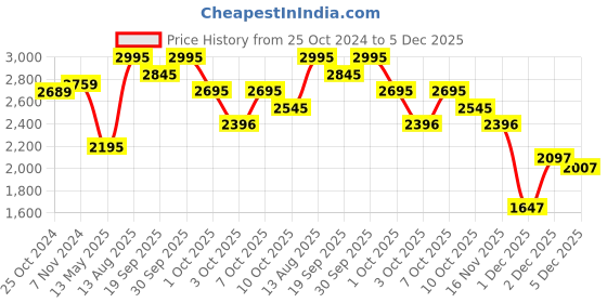 tatacliq.com Crocs Women's Classic Bone White Flip Flops crocs Price History Graph from 25 Oct 2024 to 5 Dec 2025