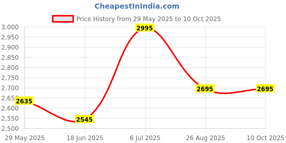tatacliq.com Crocs Women's Classic Bone White Flip Flops crocs Price History Graph from 29 May 2025 to 10 Oct 2025