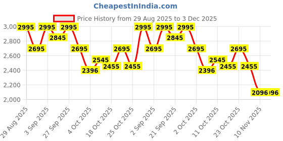 tatacliq.com Crocs Women's Classic Bone White Flip Flops crocs Price History Graph from 29 Aug 2025 to 2 Dec 2025