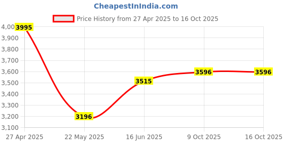 tatacliq.com Crocs Women's Classic Bronze Flip Flops crocs Price History Graph from 27 Apr 2025 to 16 Oct 2025