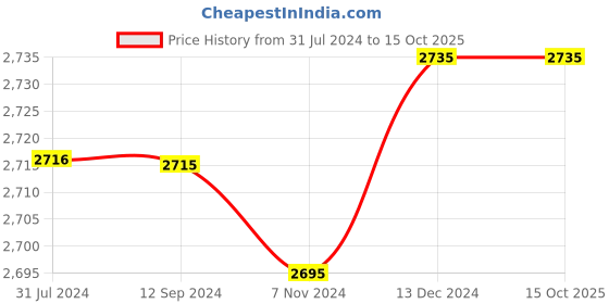 tatacliq.com Crocs Women's Classic Gold Back Strap Clogs crocs Price History Graph from 31 Jul 2024 to 14 Oct 2025