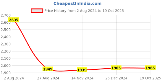 tatacliq.com Crocs Women's Classic Oxygen Blue Flip Flops crocs Price History Graph from 2 Aug 2024 to 19 Oct 2025