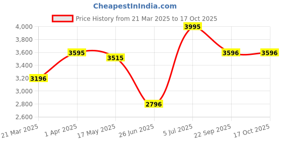 tatacliq.com Crocs Women's Classic Quartz Flip Flops crocs Price History Graph from 21 Mar 2025 to 15 Oct 2025
