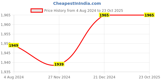 tatacliq.com Crocs Women's Classic Silver Flip Flops crocs Price History Graph from 4 Aug 2024 to 23 Oct 2025
