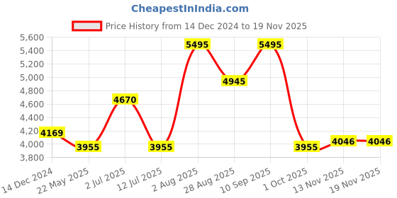 tatacliq.com Crocs Women's Classic White Back strap Clogs crocs Price History Graph from 14 Dec 2024 to 18 Nov 2025