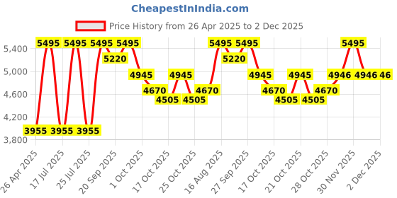 tatacliq.com Crocs Women's Classic White Back strap Clogs crocs Price History Graph from 26 Apr 2025 to 2 Dec 2025