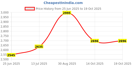 tatacliq.com Crocs Women's Classic White Flip Flops crocs Price History Graph from 25 Jun 2025 to 14 Oct 2025