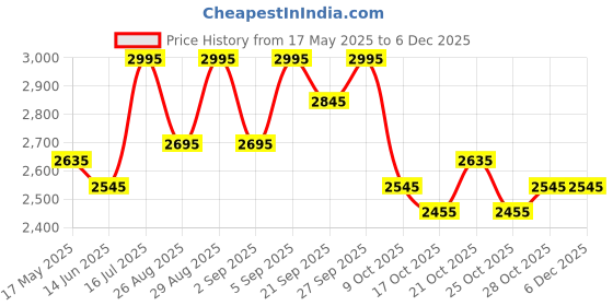 tatacliq.com Crocs Women's Classic White Flip Flops crocs Price History Graph from 17 May 2025 to 5 Dec 2025