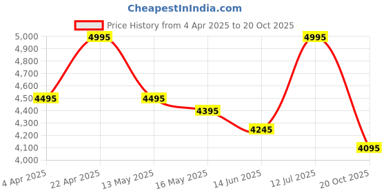 tatacliq.com Crocs Women's Getaway Beige Flip Flops crocs Price History Graph from 4 Apr 2025 to 20 Oct 2025