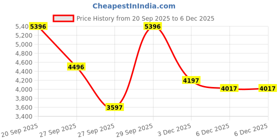 tatacliq.com Crocs Women's Getaway Chnky Gliter White Thong Wedges crocs Price History Graph from 20 Sep 2025 to 3 Dec 2025