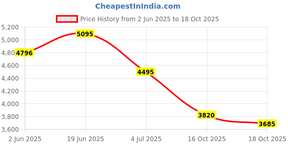 tatacliq.com Crocs Women's Getaway Chocolate Flip Flops crocs Price History Graph from 2 Jun 2025 to 16 Oct 2025