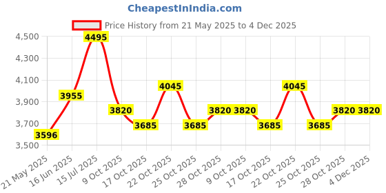 tatacliq.com Crocs Women's Getaway Chocolate Flip Flops crocs Price History Graph from 21 May 2025 to 3 Dec 2025