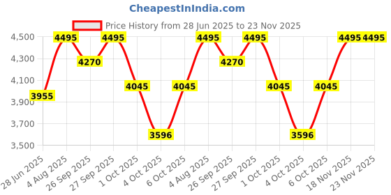 tatacliq.com Crocs Women's Getaway Chocolate Flip Flops crocs Price History Graph from 28 Jun 2025 to 22 Nov 2025