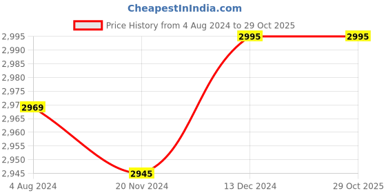tatacliq.com Crocs Women's Getaway Grey Wedge Flip Flops crocs Price History Graph from 4 Aug 2024 to 29 Oct 2025