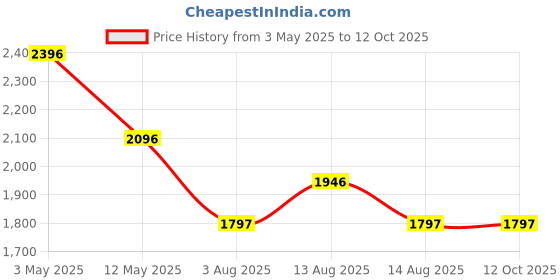 tatacliq.com Crocs Women's Kadee Beige Casual Sandals crocs Price History Graph from 3 May 2025 to 12 Oct 2025