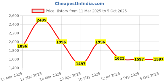 tatacliq.com Crocs Women's Kadee Black Slides crocs Price History Graph from 11 Mar 2025 to 5 Oct 2025