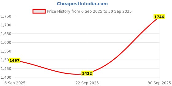 tatacliq.com Crocs Women's Kadee Black Slides crocs Price History Graph from 6 Sep 2025 to 30 Sep 2025