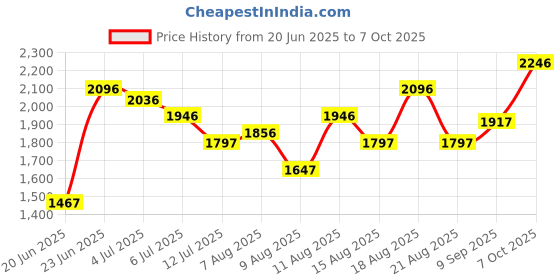 tatacliq.com Crocs Women's Kadee Black Slides crocs Price History Graph from 20 Jun 2025 to 7 Oct 2025