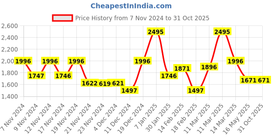 tatacliq.com Crocs Women's Kadee Cream Slides crocs Price History Graph from 7 Nov 2024 to 31 Oct 2025
