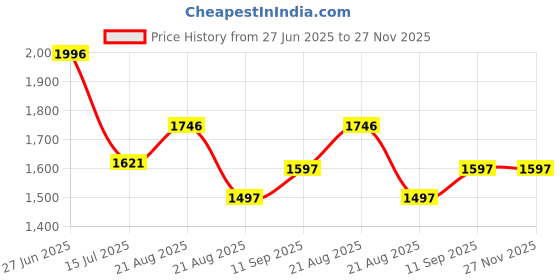 tatacliq.com Crocs Women's Kadee Electric Pink Slides crocs Price History Graph from 27 Jun 2025 to 27 Nov 2025