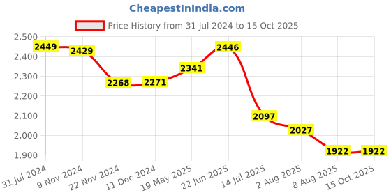 tatacliq.com Crocs Women's Kadee Gold Casual Sandals crocs Price History Graph from 31 Jul 2024 to 15 Oct 2025