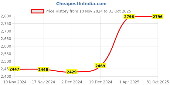 tatacliq.com Crocs Women's Kadee Gold Casual Sandals crocs Price History Graph from 10 Nov 2024 to 31 Oct 2025