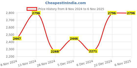 tatacliq.com Crocs Women's Kadee Gold Casual Sandals crocs Price History Graph from 8 Nov 2024 to 6 Nov 2025