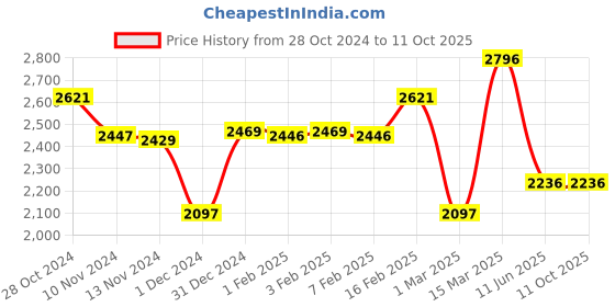 tatacliq.com Crocs Women's Kadee Gold Slides crocs Price History Graph from 28 Oct 2024 to 11 Oct 2025
