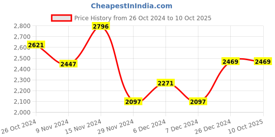 tatacliq.com Crocs Women's Kadee Gold Slides crocs Price History Graph from 26 Oct 2024 to 9 Oct 2025