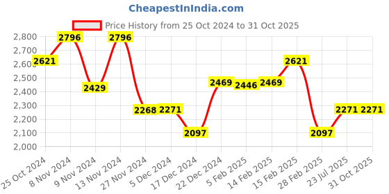 tatacliq.com Crocs Women's Kadee Gold Slides crocs Price History Graph from 25 Oct 2024 to 31 Oct 2025