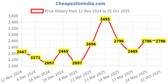 tatacliq.com Crocs Women's Kadee Gold Slides crocs Price History Graph from 12 Nov 2024 to 31 Oct 2025