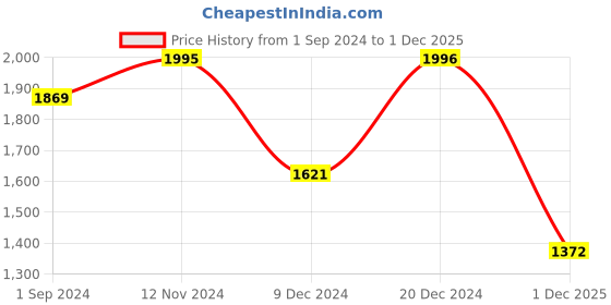 tatacliq.com Crocs Women's Kadee II Black Flip Flops crocs Price History Graph from 1 Sep 2024 to 1 Dec 2025