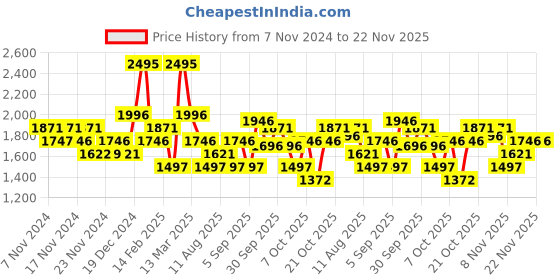 tatacliq.com Crocs Women's Kadee II Black Flip Flops crocs Price History Graph from 7 Nov 2024 to 22 Nov 2025