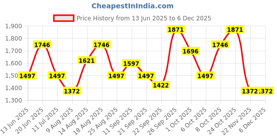 tatacliq.com Crocs Women's Kadee II Light Pink Flip Flops crocs Price History Graph from 13 Jun 2025 to 4 Dec 2025