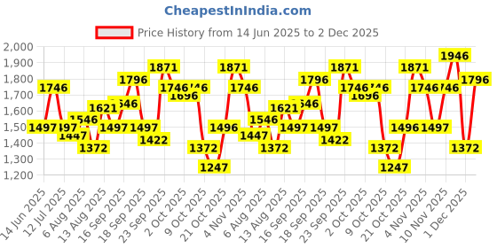 tatacliq.com Crocs Women's Kadee II Light Pink Flip Flops crocs Price History Graph from 14 Jun 2025 to 2 Dec 2025