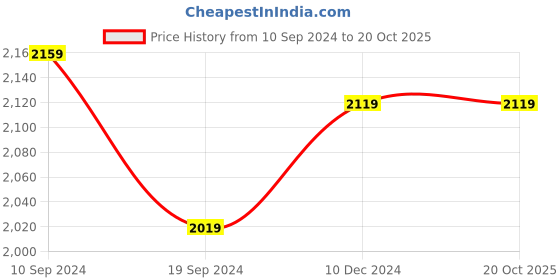 tatacliq.com Crocs Women's Kadee II Navy Casual Sandals crocs Price History Graph from 10 Sep 2024 to 18 Oct 2025