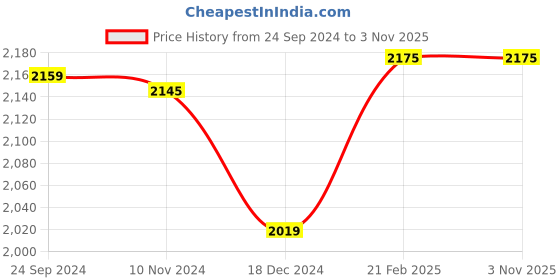 tatacliq.com Crocs Women's Kadee II Navy Casual Sandals crocs Price History Graph from 24 Sep 2024 to 1 Nov 2025