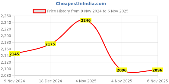 tatacliq.com Crocs Women's Kadee II Navy Casual Sandals crocs Price History Graph from 9 Nov 2024 to 6 Nov 2025