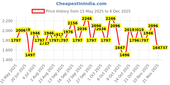 tatacliq.com Crocs Women's Kadee II White Casual Sandals crocs Price History Graph from 15 May 2025 to 5 Dec 2025