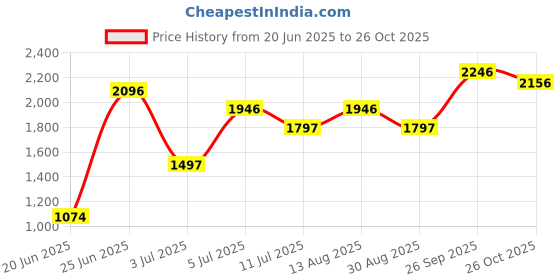 tatacliq.com Crocs Women's Kadee II White Casual Sandals crocs Price History Graph from 20 Jun 2025 to 26 Oct 2025