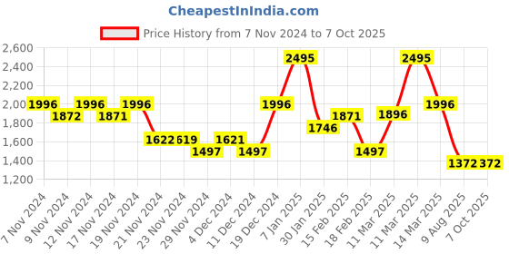 tatacliq.com Crocs Women's Kadee Navy Slides crocs Price History Graph from 7 Nov 2024 to 7 Oct 2025