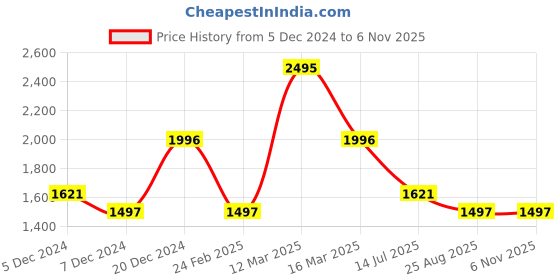 tatacliq.com Crocs Women's Kadee Navy Slides crocs Price History Graph from 5 Dec 2024 to 5 Nov 2025