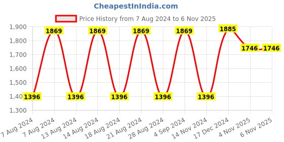 tatacliq.com Crocs Women's Kadee Orchid Flip Flops crocs Price History Graph from 7 Aug 2024 to 5 Nov 2025