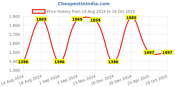 tatacliq.com Crocs Women's Kadee Orchid Flip Flops crocs Price History Graph from 14 Aug 2024 to 18 Oct 2025