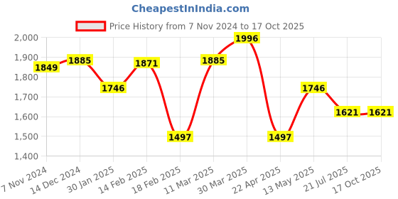 tatacliq.com Crocs Women's Kadee Orchid Flip Flops crocs Price History Graph from 7 Nov 2024 to 17 Oct 2025