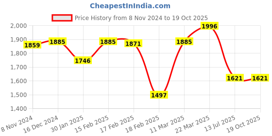 tatacliq.com Crocs Women's Kadee Pink Flip Flops crocs Price History Graph from 8 Nov 2024 to 18 Oct 2025