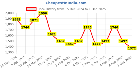 tatacliq.com Crocs Women's Kadee Pink Flip Flops crocs Price History Graph from 15 Dec 2024 to 1 Dec 2025